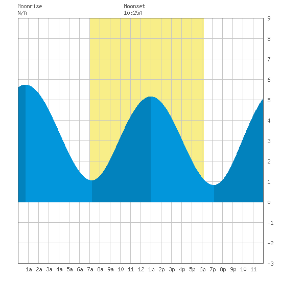 Pine Landing tide chart for Wednesday, February 19, 2025