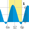 Pine Landing tide chart for Saturday, February 1, 2025
