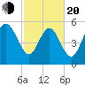 Pine Landing tide chart for Thursday, February 20, 2025