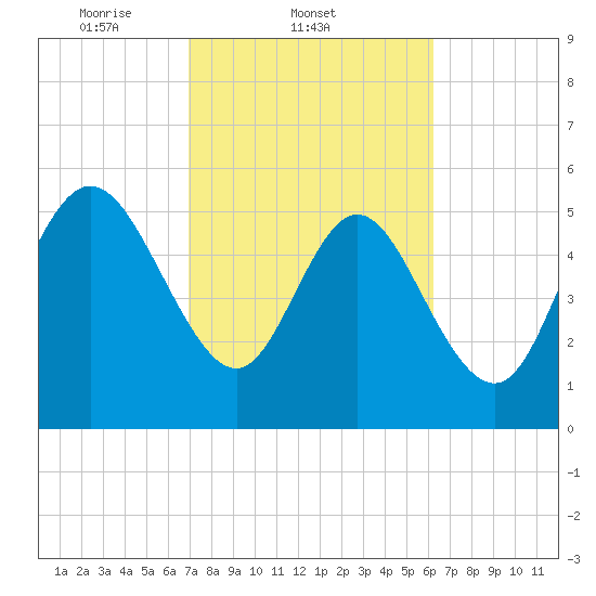 Pine Landing tide chart for Friday, February 21, 2025