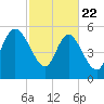 Pine Landing tide chart for Saturday, February 22, 2025