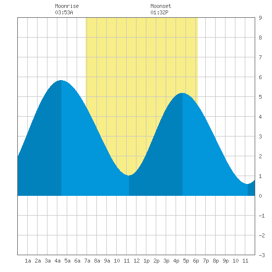 Pine Landing tide chart for Sunday, February 23, 2025