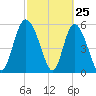 Pine Landing tide chart for Tuesday, February 25, 2025