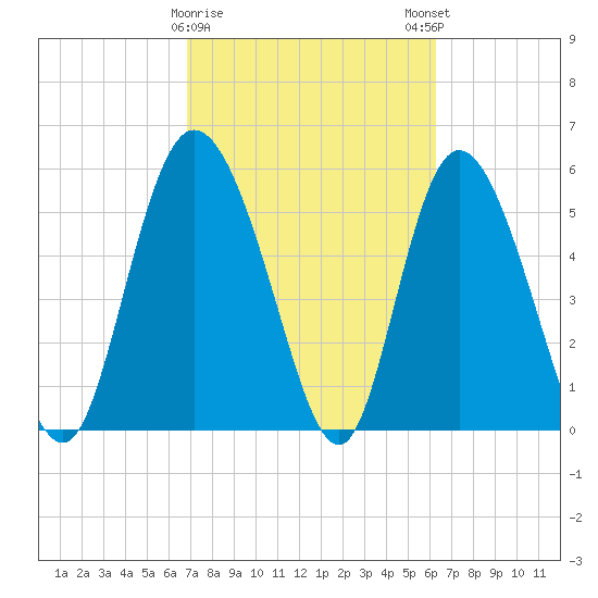 Pine Landing tide chart for Wednesday, February 26, 2025