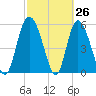 Pine Landing tide chart for Wednesday, February 26, 2025