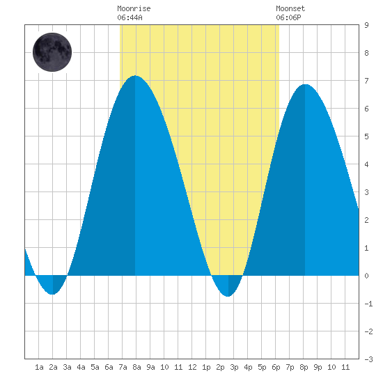 Pine Landing tide chart for Thursday, February 27, 2025