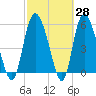 Pine Landing tide chart for Friday, February 28, 2025