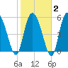 Pine Landing tide chart for Sunday, February 2, 2025