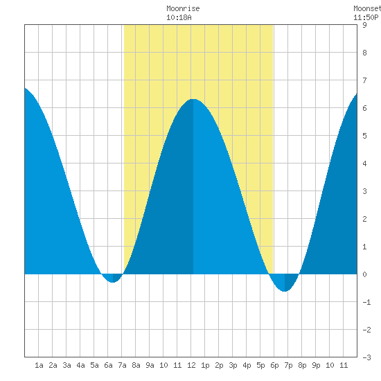 Pine Landing tide chart for Monday, February 3, 2025