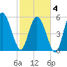 Pine Landing tide chart for Tuesday, February 4, 2025