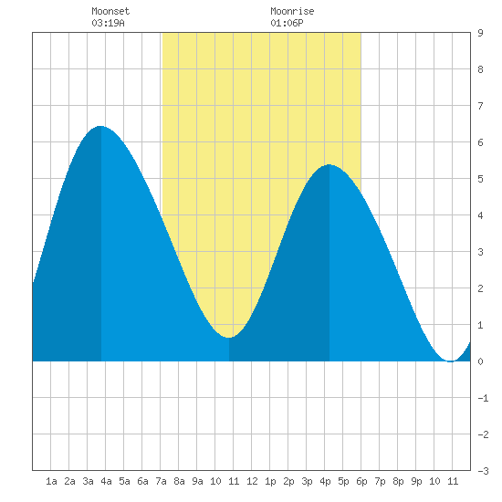 Pine Landing tide chart for Friday, February 7, 2025