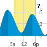 Pine Landing tide chart for Friday, February 7, 2025