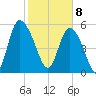 Pine Landing tide chart for Saturday, February 8, 2025