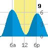 Pine Landing tide chart for Sunday, February 9, 2025