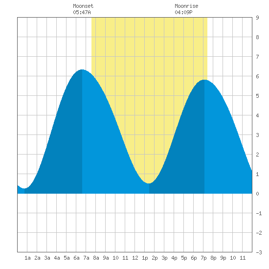 Pine Landing tide chart for Monday, March 10, 2025