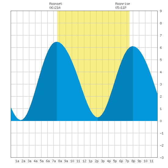 Pine Landing tide chart for Tuesday, March 11, 2025