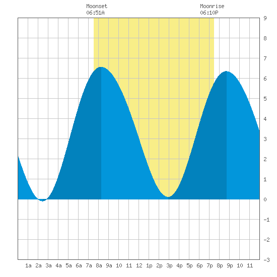 Pine Landing tide chart for Wednesday, March 12, 2025