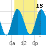 Pine Landing tide chart for Thursday, March 13, 2025