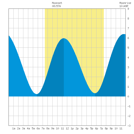 Pine Landing tide chart for Monday, March 17, 2025