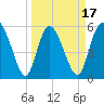 Pine Landing tide chart for Monday, March 17, 2025
