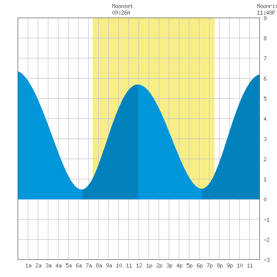 Pine Landing tide chart for Tuesday, March 18, 2025