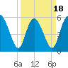 Pine Landing tide chart for Tuesday, March 18, 2025