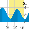 Pine Landing tide chart for Friday, March 21, 2025