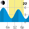 Pine Landing tide chart for Saturday, March 22, 2025