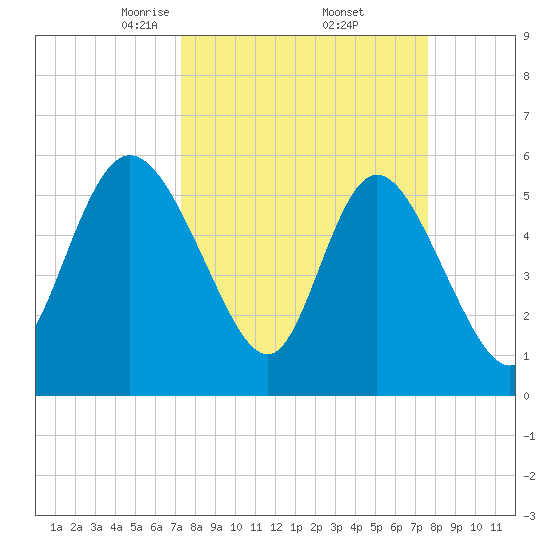 Pine Landing tide chart for Monday, March 24, 2025