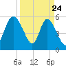 Pine Landing tide chart for Monday, March 24, 2025