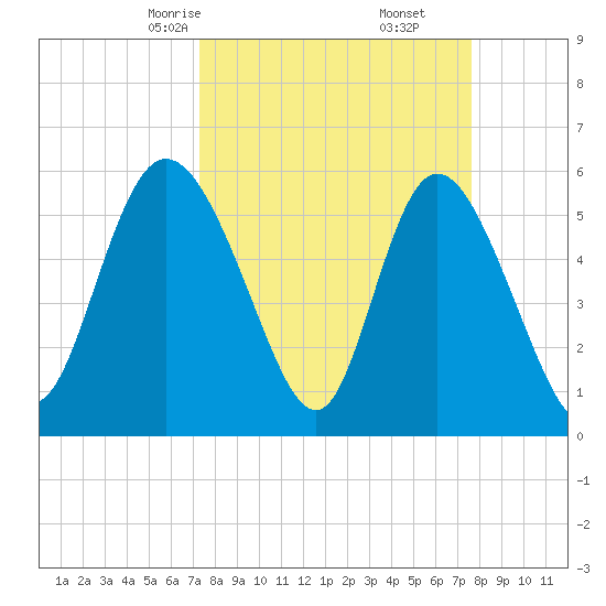 Pine Landing tide chart for Tuesday, March 25, 2025