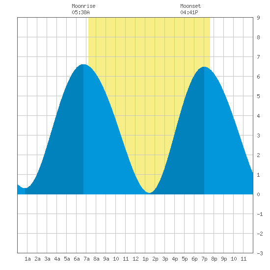 Pine Landing tide chart for Wednesday, March 26, 2025