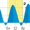 Pine Landing tide chart for Sunday, March 2, 2025
