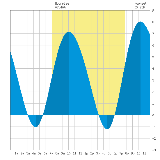 Pine Landing tide chart for Sunday, March 30, 2025