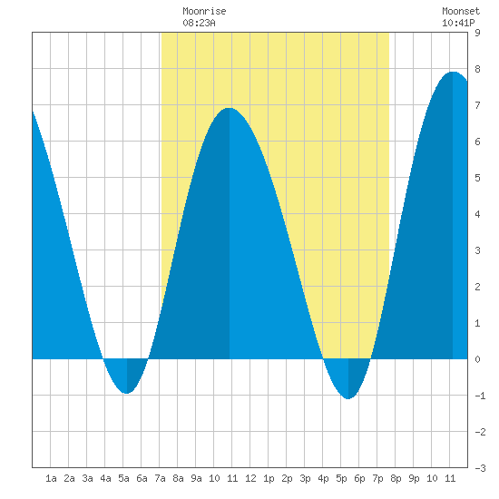 Pine Landing tide chart for Monday, March 31, 2025
