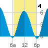 Pine Landing tide chart for Tuesday, March 4, 2025