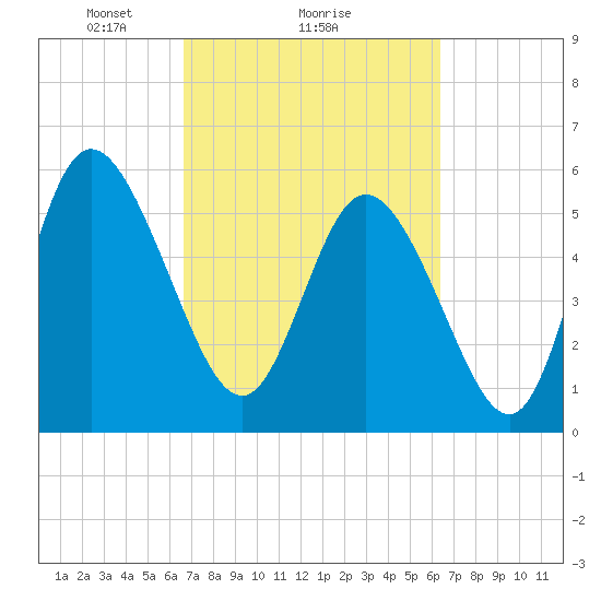 Pine Landing tide chart for Friday, March 7, 2025