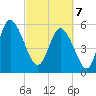 Pine Landing tide chart for Friday, March 7, 2025