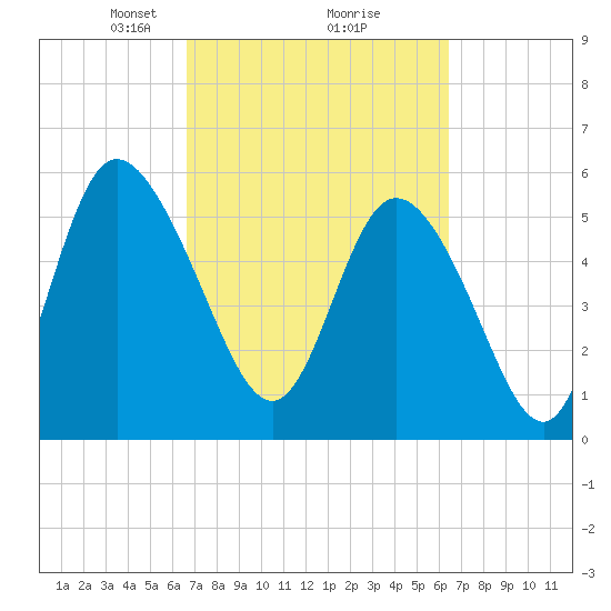 Pine Landing tide chart for Saturday, March 8, 2025