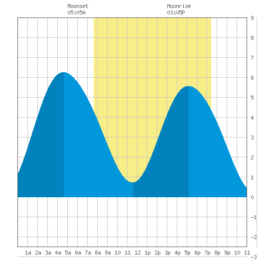 Pine Landing tide chart for Sunday, March 9, 2025