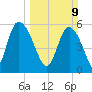 Pine Landing tide chart for Sunday, March 9, 2025