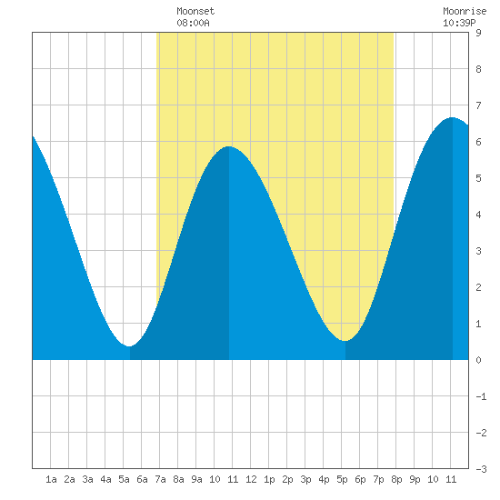 Pine Landing tide chart for Tuesday, April 15, 2025