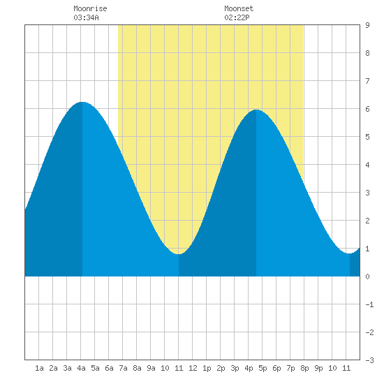 Pine Landing tide chart for Tuesday, April 22, 2025