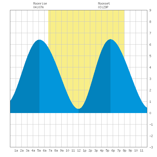 Pine Landing tide chart for Wednesday, April 23, 2025