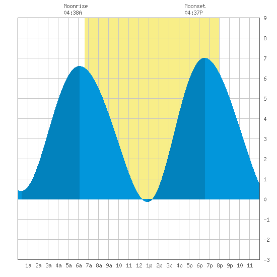 Pine Landing tide chart for Thursday, April 24, 2025