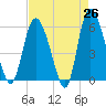 Pine Landing tide chart for Saturday, April 26, 2025