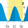 Pine Landing tide chart for Wednesday, April 2, 2025