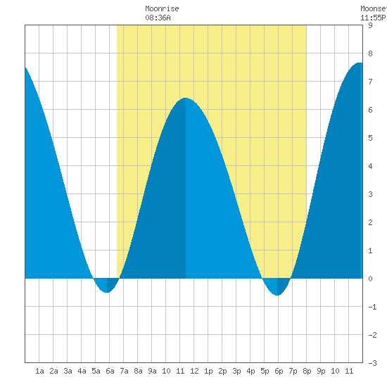Pine Landing tide chart for Wednesday, April 30, 2025