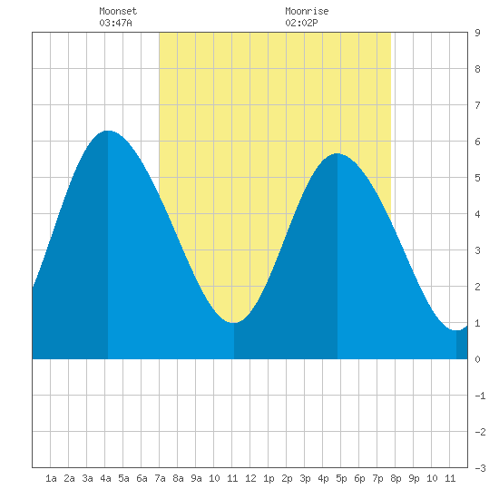 Pine Landing tide chart for Sunday, April 6, 2025