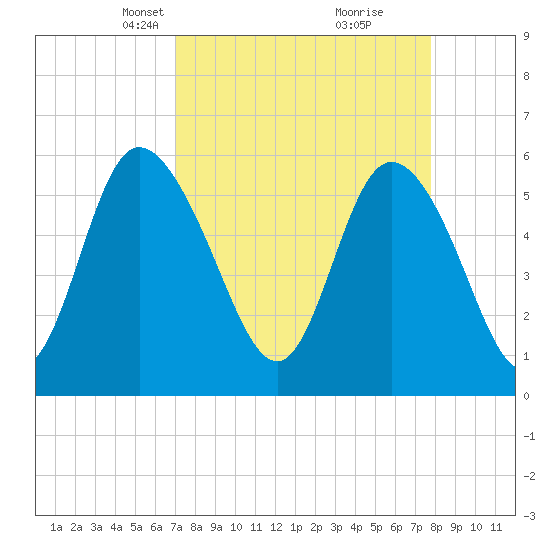 Pine Landing tide chart for Monday, April 7, 2025